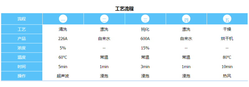 压铸铝钝化工艺