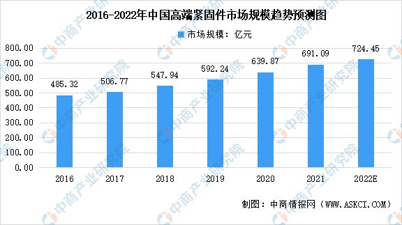 2022年中国紧固件行业市场规模及下游需求市场分析